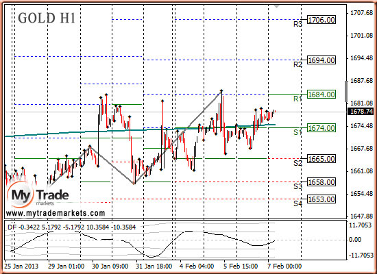 Ежедневная аналитика рынка Форекс и акций от компании MyTradeMarkets - Страница 5 81441_GOLD_07_02_2013