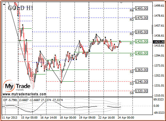 Ежедневная аналитика рынка Форекс и акций от компании MyTradeMarkets - Страница 7 81551_GOLD_24_04_2013