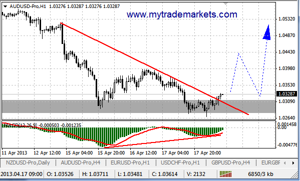 Технический анализ от MyTrade Markets 81754_18_04_13_audusd_h1