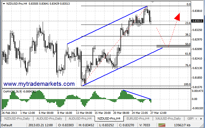 надёжная стратегия - Аналитика MyTrade Markets - Страница 5 82320_nzd27_03_13h4