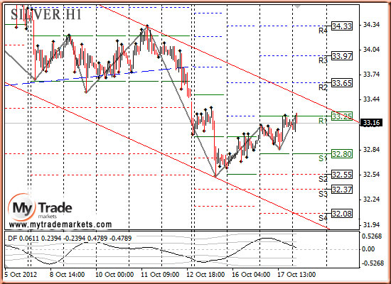 Ежедневная аналитика рынка Форекс и акций от компании MyTradeMarkets - Страница 2 82878_SILVER_18_10_2012