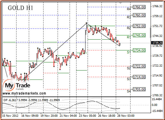 Аналитика MyTrade Markets - Страница 10 83672_GOLD_28_11_2012