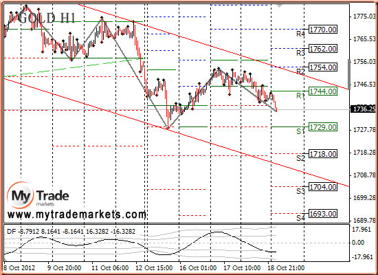 Ежедневная аналитика рынка Форекс и акций от компании MyTradeMarkets - Страница 2 84172_GOLD_19_10_2012