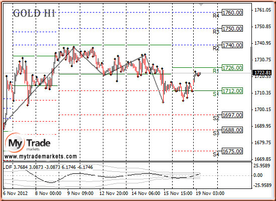 Аналитика MyTrade Markets - Страница 10 88253_GOLD_19_11_2012