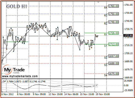 Ежедневная аналитика рынка Форекс и акций от компании MyTradeMarkets - Страница 2 88253_GOLD_19_11_2012