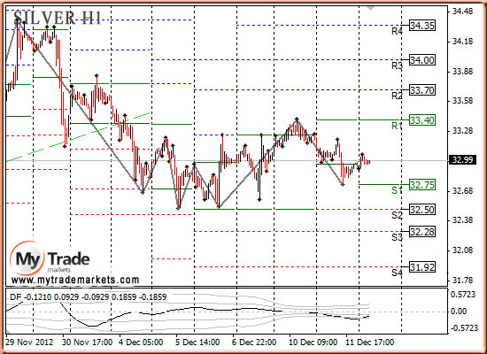 Аналитика MyTrade Markets - Страница 10 91552_SILVER_12_12_2012