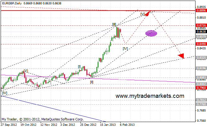 Волновой анализ основных валютных пар  91935_eurgbp_d1_06_02_2013