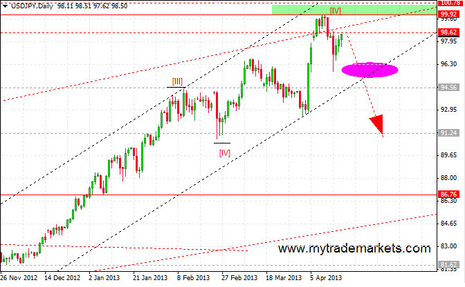 Волновой анализ основных валютных пар на 18.04.2013 92000_usdjpy_17_04_2013_d1