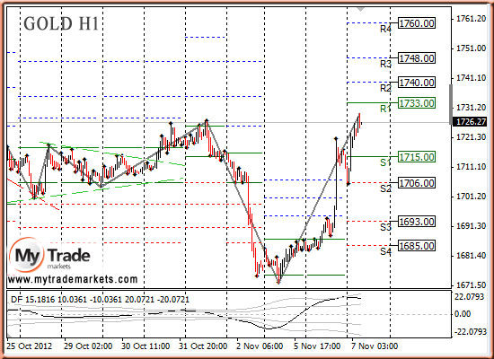 Аналитика MyTrade Markets - Страница 9 9225_GOLD_07_11_2012