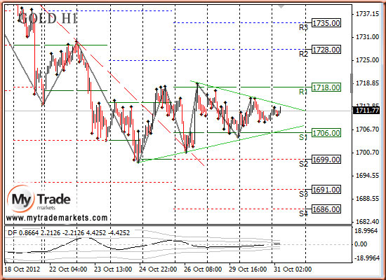 Ежедневная аналитика рынка Форекс и акций от компании MyTradeMarkets - Страница 2 93124_GOLD_31_10_2012