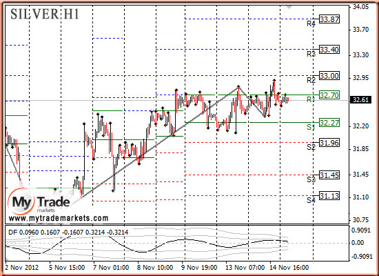 Ежедневная аналитика рынка Форекс и акций от компании MyTradeMarkets - Страница 2 94244_SILVER_15_11_2012