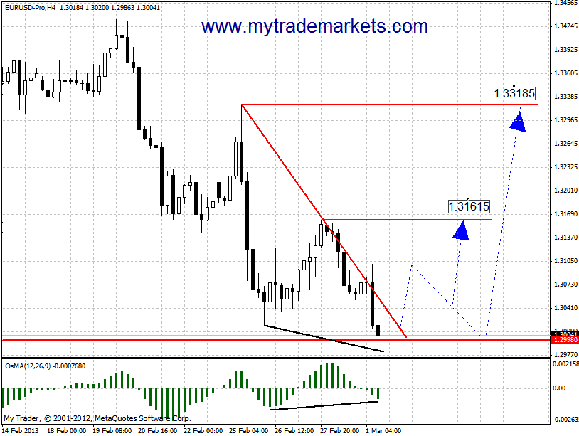 Технический анализ от MyTrade Markets 94644_1_03_13_eur