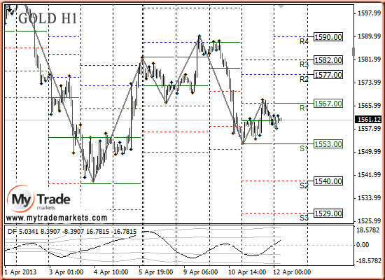 Аналитика MyTrade Markets - Страница 13 94780_GOLD_12_04_2013