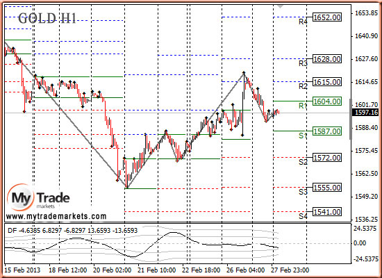 Ежедневная аналитика рынка Форекс и акций от компании MyTradeMarkets - Страница 5 959_GOLD_28_02_2013