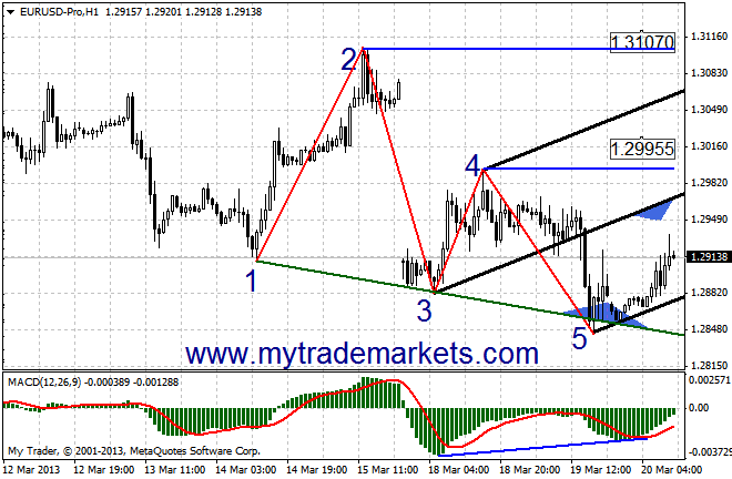 Прогнозы по валютным парам от MyTrade Markets 96466_eurusd-pro2h1