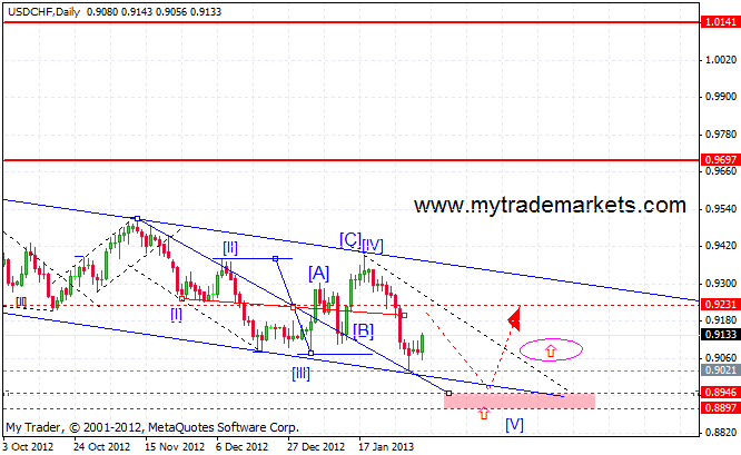 Волновой анализ основных валютных пар  98522_usdchf_d1_06_02_2013