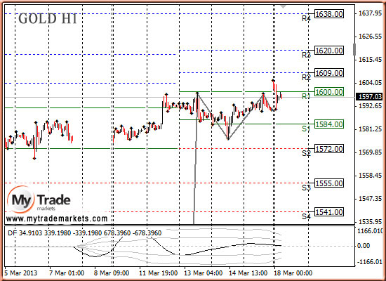 Ежедневная аналитика рынка Форекс и акций от компании MyTradeMarkets - Страница 6 99088_GOLD_18_03_2013