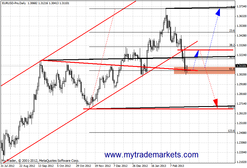 Технический анализ от MyTrade Markets 99117_27_02_13_eur2