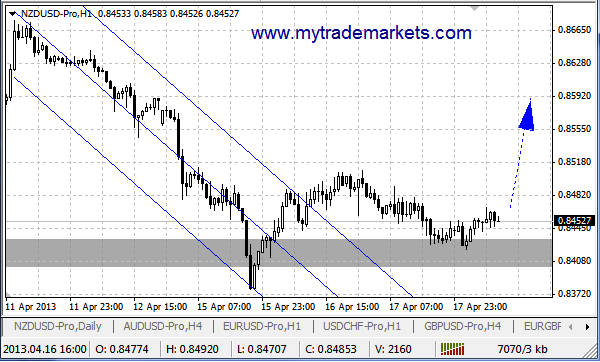 Технический анализ от MyTrade Markets 99189_18_04_13_nzdusd_h1